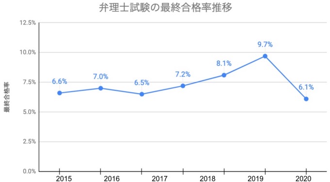 弁理士試験_最終合格率